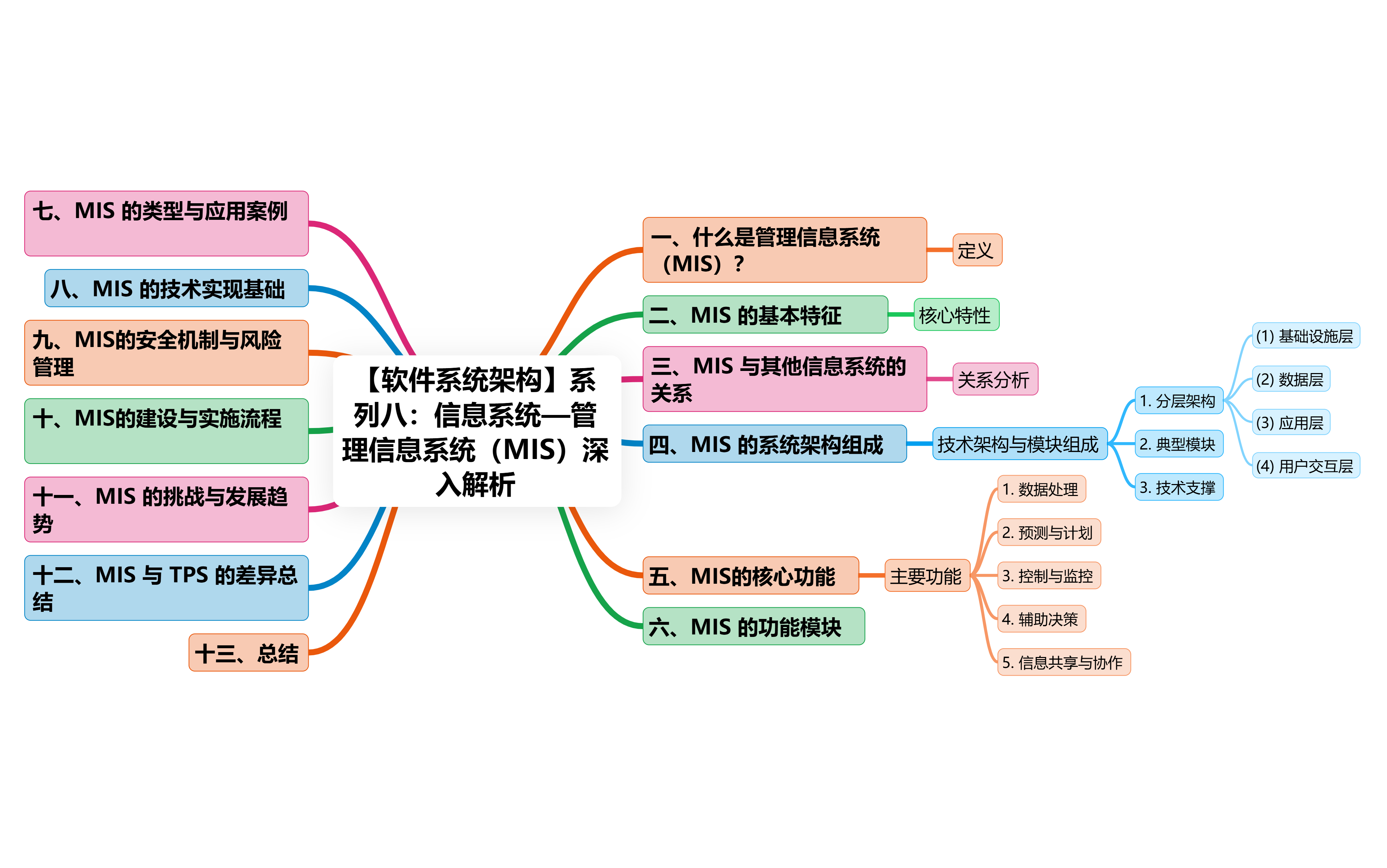 【软件系统架构】系列八：信息系统—管理信息系统（mis）深入解析mis系统 Csdn博客 