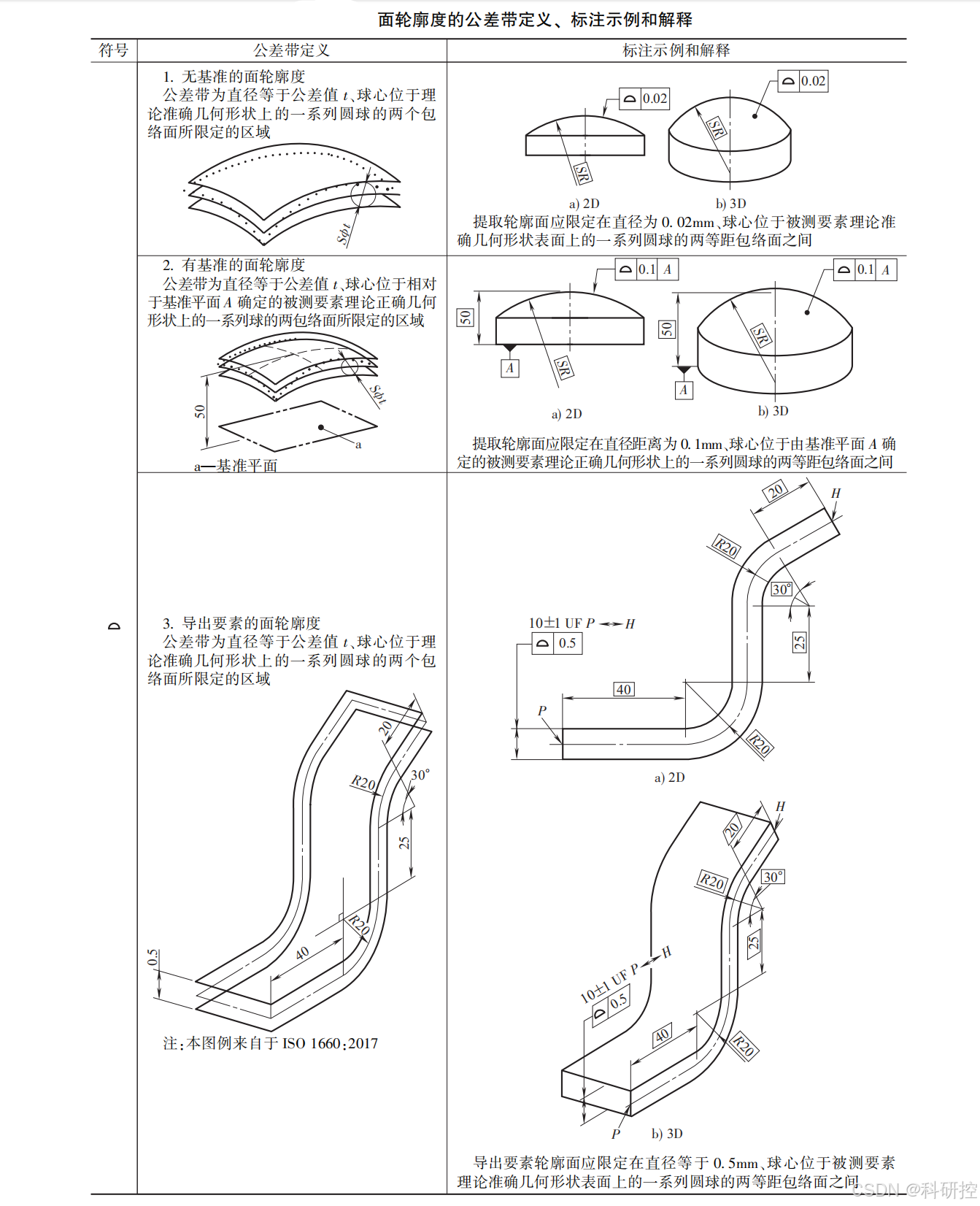面轮廓度的公差带定义、标注示例和解释_面轮廓度理解实例-CSDN博客