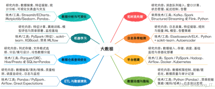 计算机类本科毕业设计选题全攻略:从人工智能到网络安全的实战指南