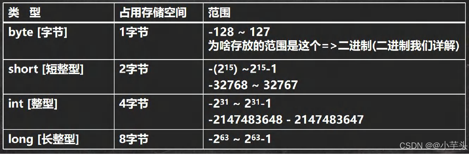 Java数据类型-CSDN博客