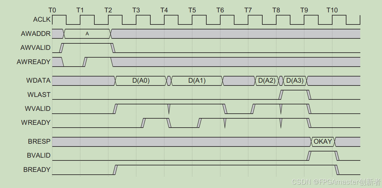 手把手教你verilog实现AXI总线协议读写/FPGA实现DMA数据传输/FPGA实现AMBA协议/FPGA手搓AXI协议/AXI协议详解（一）----读写模块设计_axi verilog