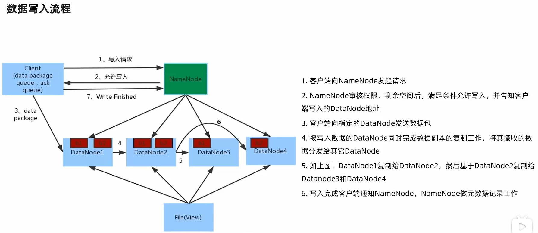 Hadoop入门学习（一）—— HDFS分布式文件系统