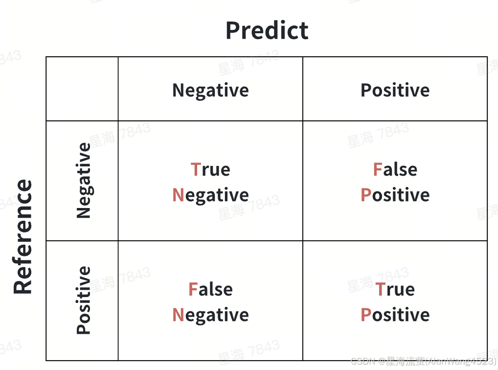 【机器学习】混淆矩阵(Confusion Matrix)