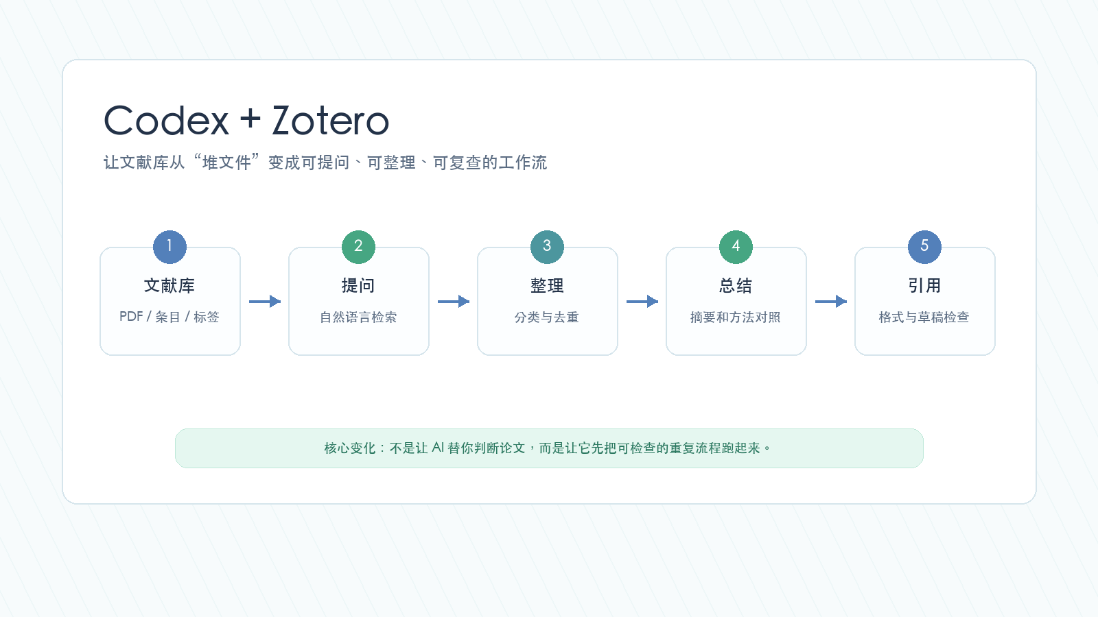 Codex 和 Zotero 协作文献管理的整体工作流