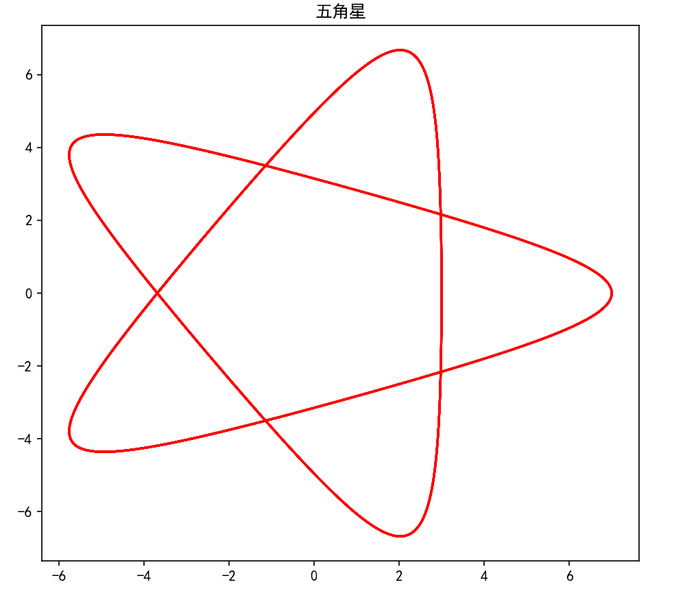 用python画数学图案_python画的数学图-CSDN博客
