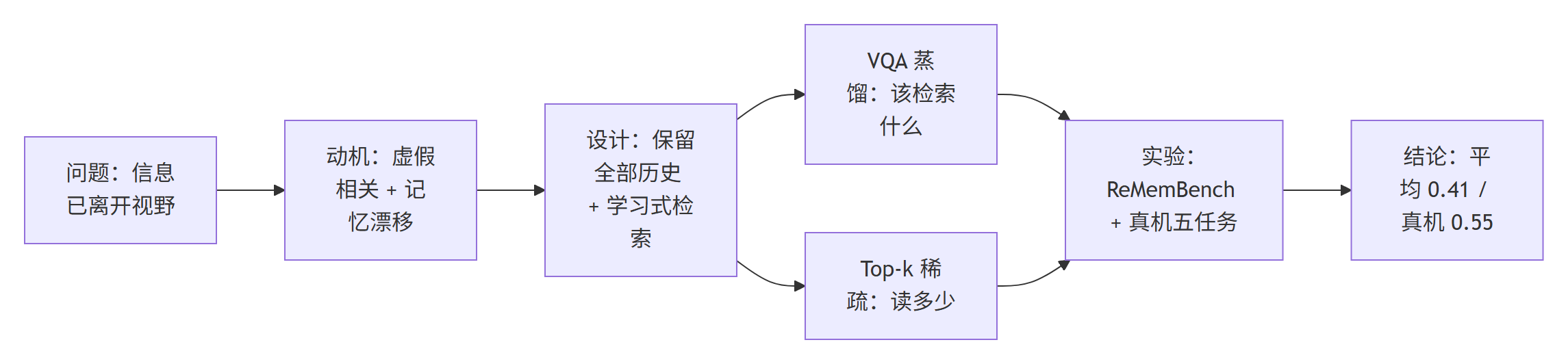 HALO 论文分享研究主线流程图:从信息离开视野的问题,到 VQA 蒸馏与 top-k 稀疏检索两个设计,再到仿真与真机结论
