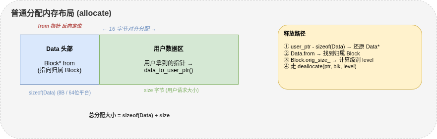 普通内存分配布局