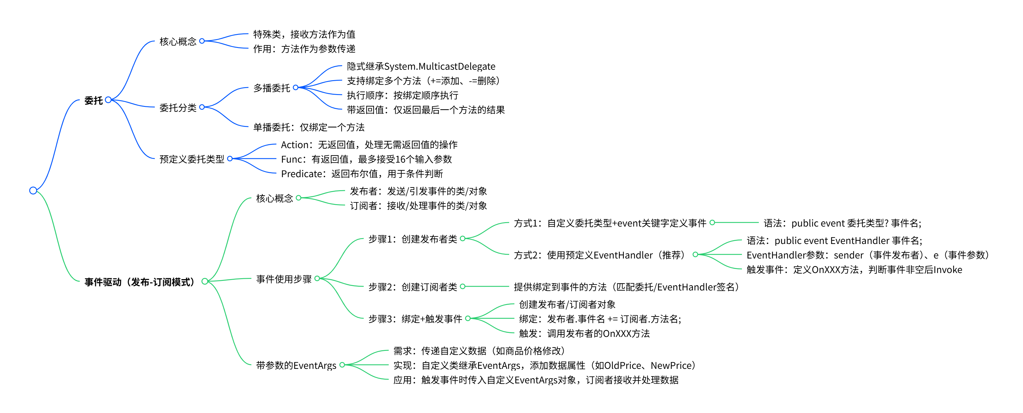 c#委托，事件学习和应用-CSDN博客
