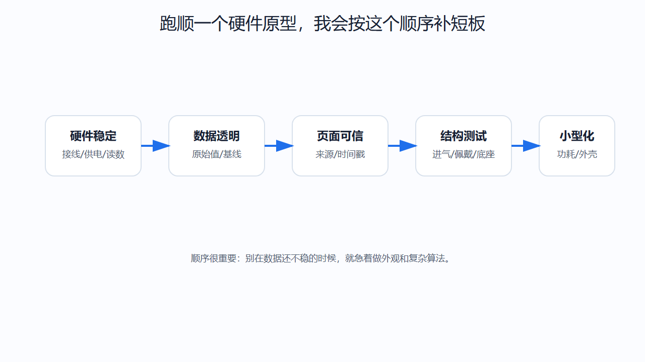 读数不是直接报警，中间还要经过基线和评分