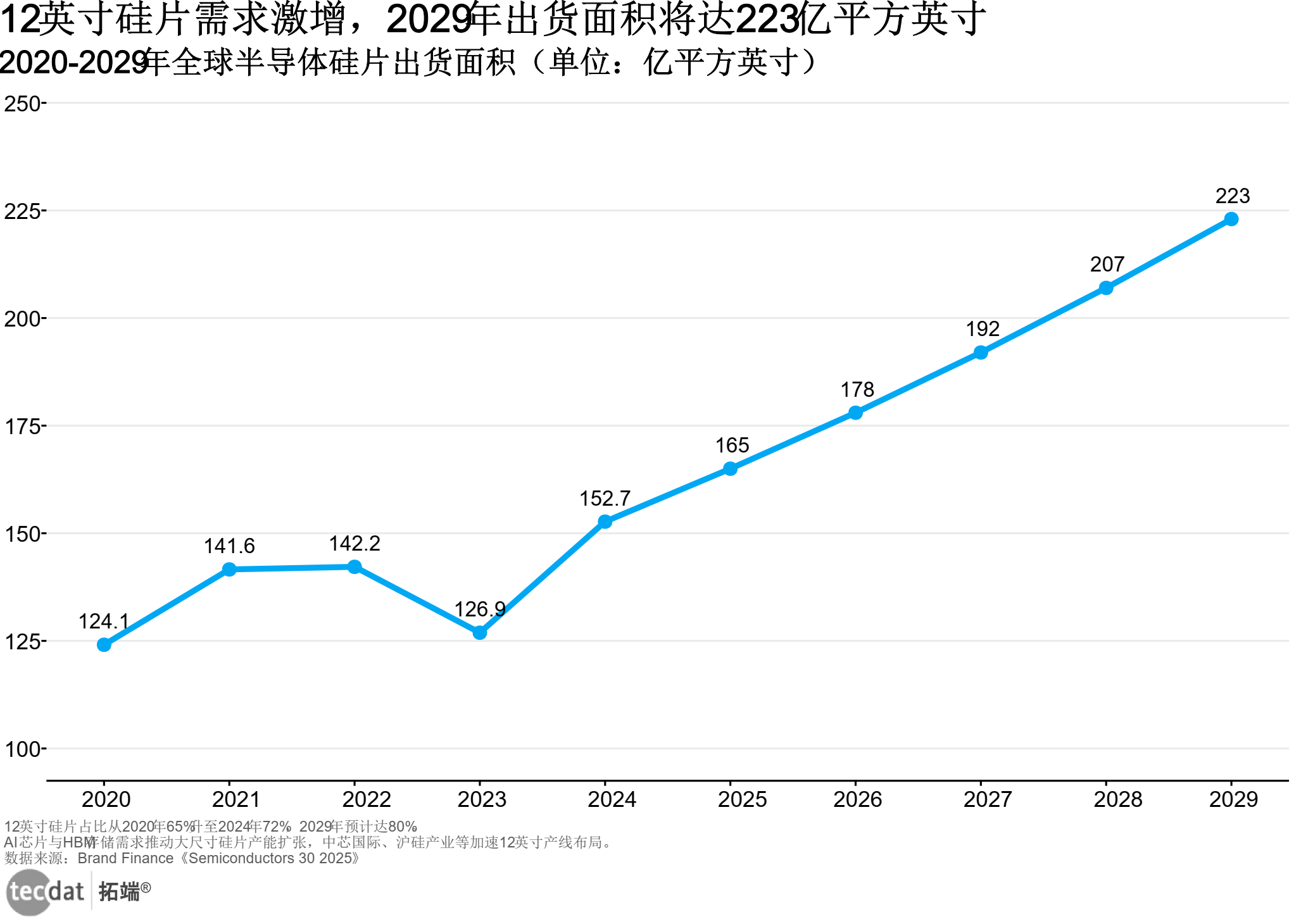 12英寸硅片需求激增，2029年出货面积将达223亿平方英寸