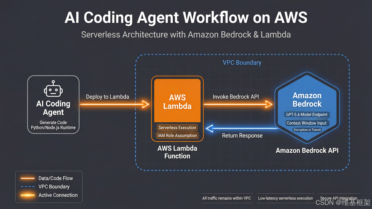 Cloud architecture diagram showing AI coding agent workflow connecting to AWS Lambda functions and Amazon Bedrock with GPT-5.6, data flow arrows showing agent writing code deployed to Lambda which calls Bedrock API within VPC, blue and orange AWS color scheme