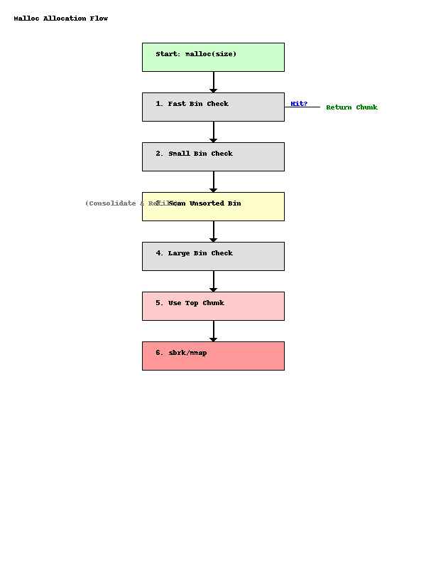 【Linux 内存管理】深入解析malloc实现原理：ptmalloc机制全剖析_linux malloc 算法详解-CSDN博客