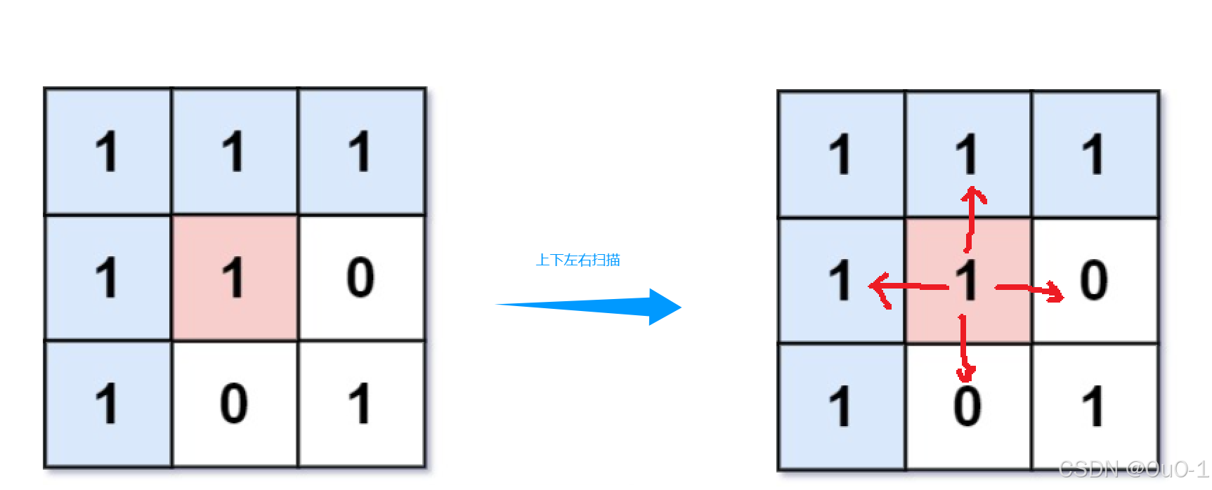 【递归，搜索与回溯算法 & floodfill 算法】深入理解 floodfill 算法：floodfill 算法小专题_为什么flood fill算法不需要回溯?