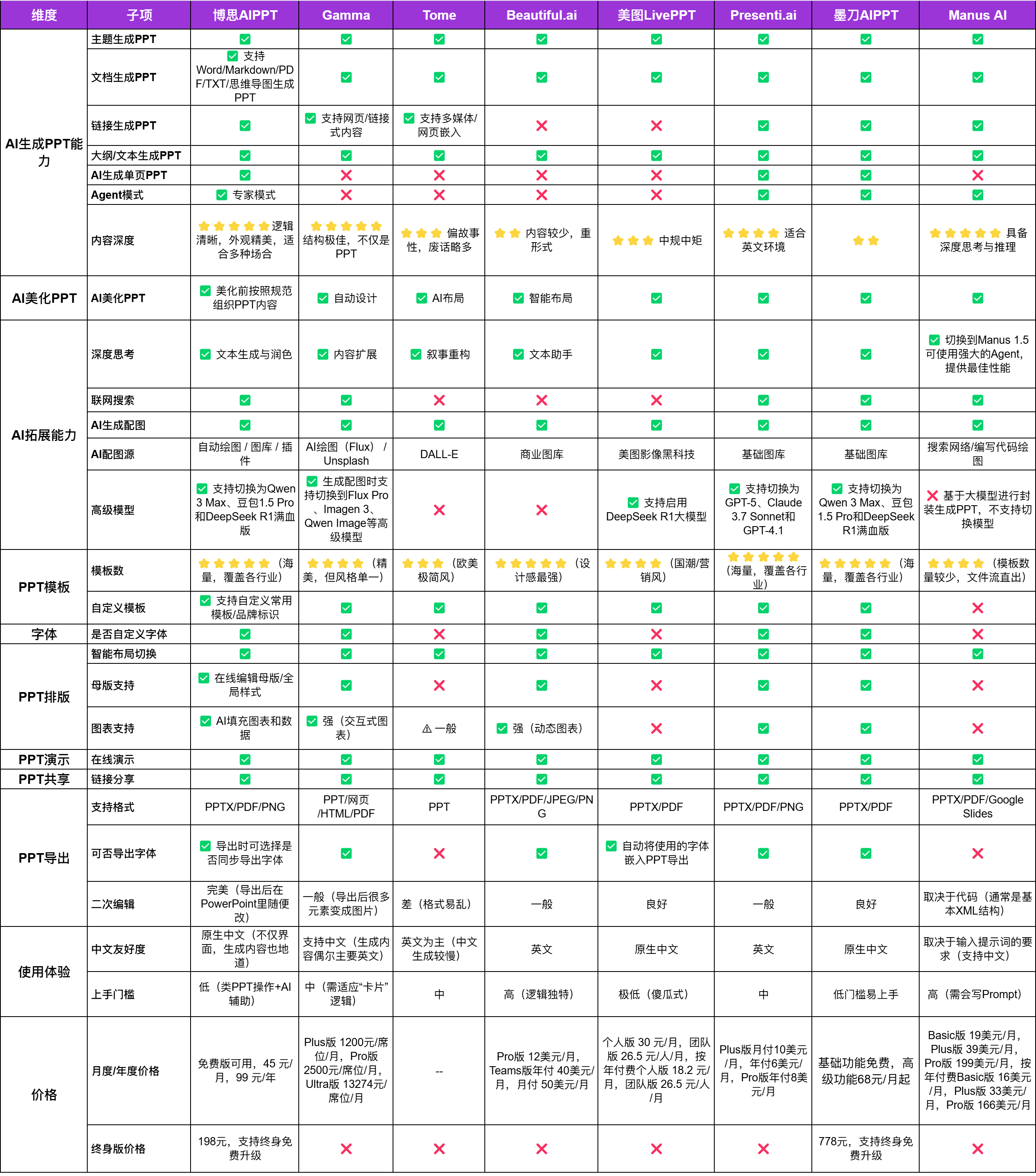 *8款主流AIPPT免费制作软件-横向测评对比