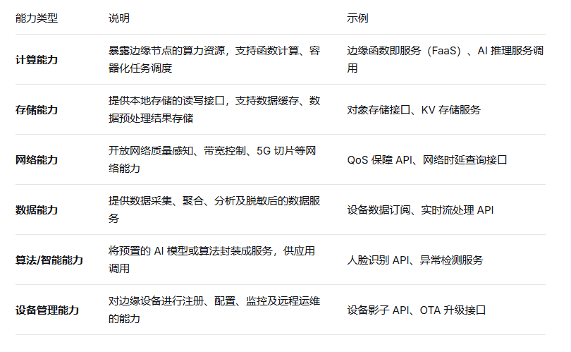 边缘计算开放能力分类