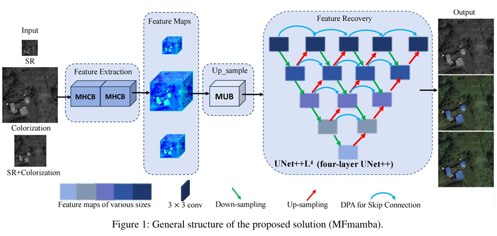 General structure of the proposed solution (MFmamba)