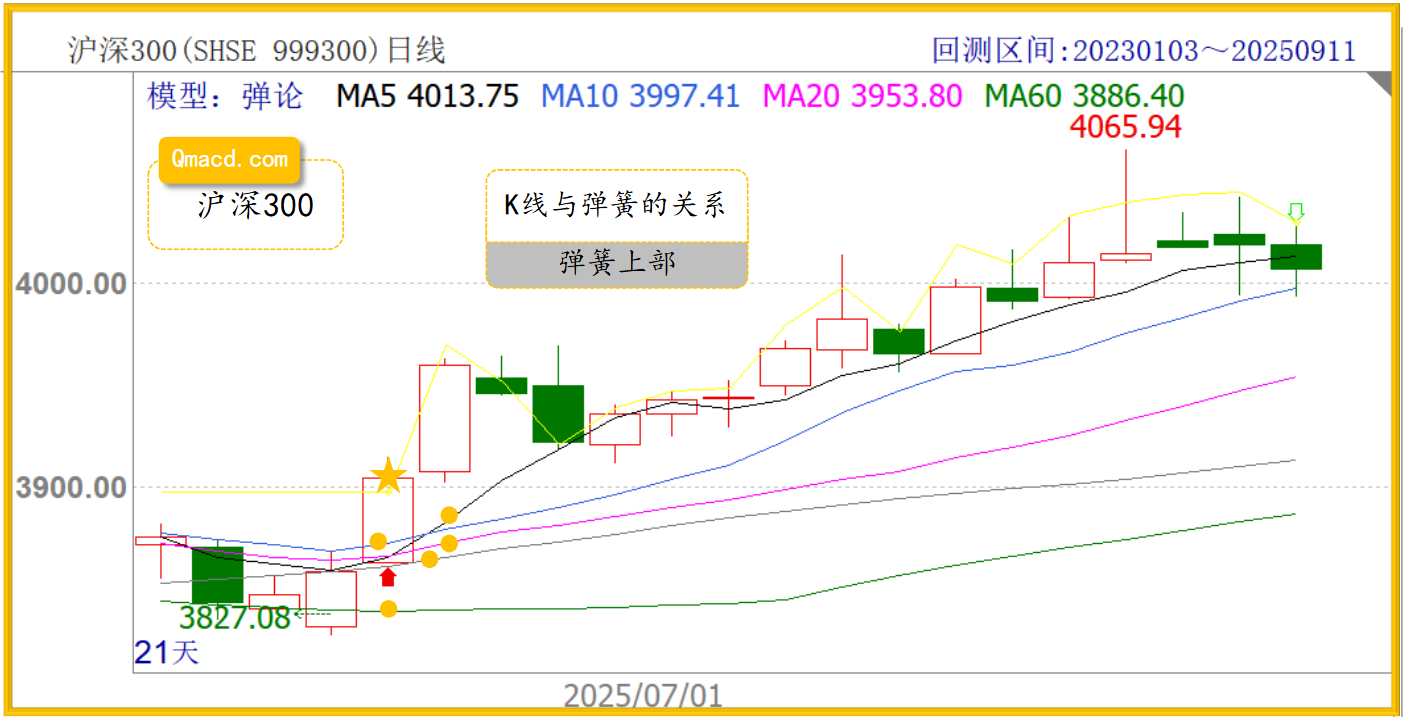 弹论：优化投资策略，提升交易效率的关键-CSDN博客