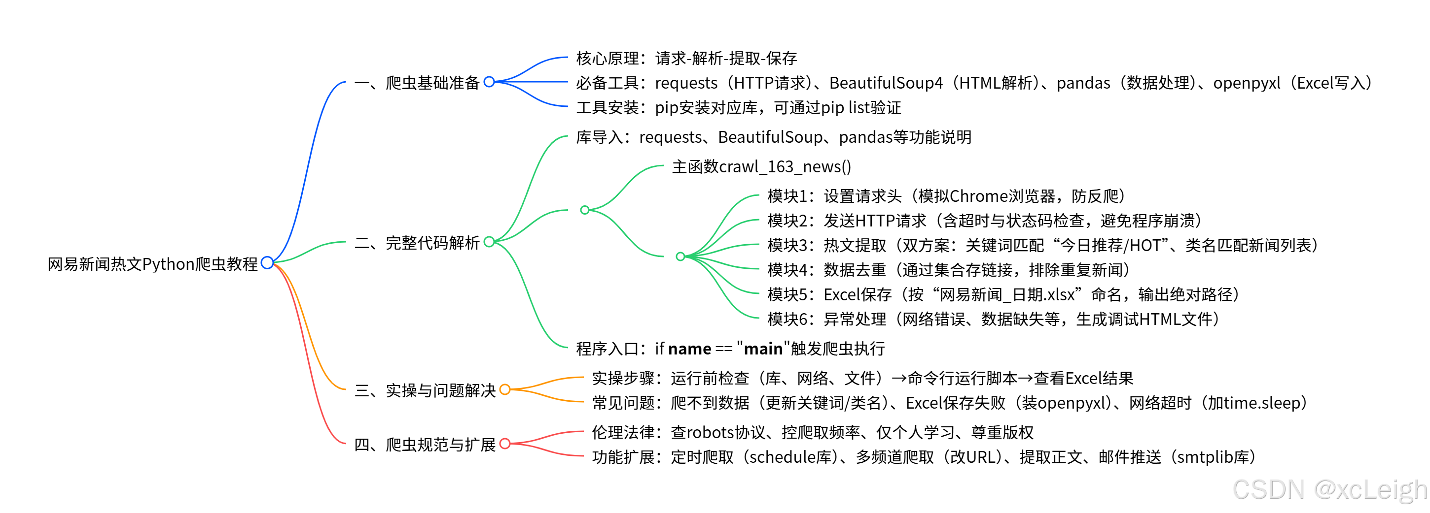 Python爬虫实战：手把手教你用 Python 爬取网易新闻每日热文，小白也能轻松上手