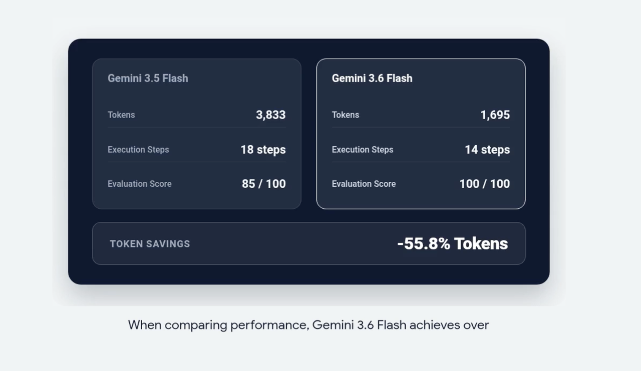 Gemini 3.6 Flash token