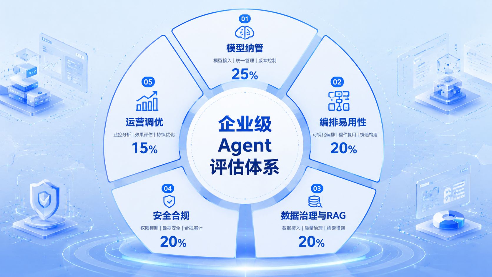 AI Agent 评估维度与权重