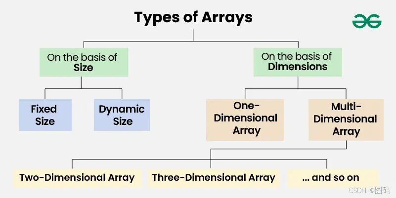 数组(Array)入门指南:从基础概念到多维数组,一篇文章搞定!-CSDN博客