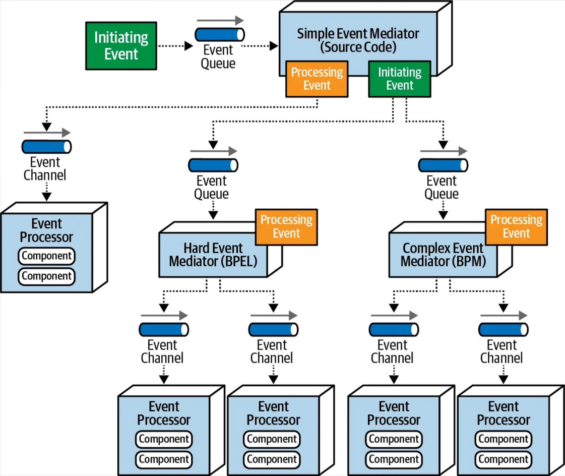 速来领取：事件驱动架构（Event-Driven Architecture）资源大全_event driven architecture ...