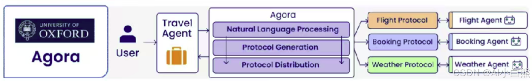 程序员必读:AI Agent通信协议详解(附7种主流协议核心机制)-CSDN博客