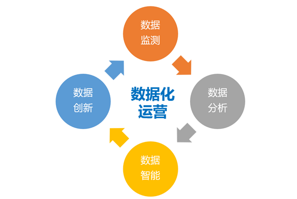 一文讲透数字化转型的十个关键概念：信息化、自动化、数据化、智能化、平台化……_电子化,数据化,信息化 数字化 智能化-CSDN博客