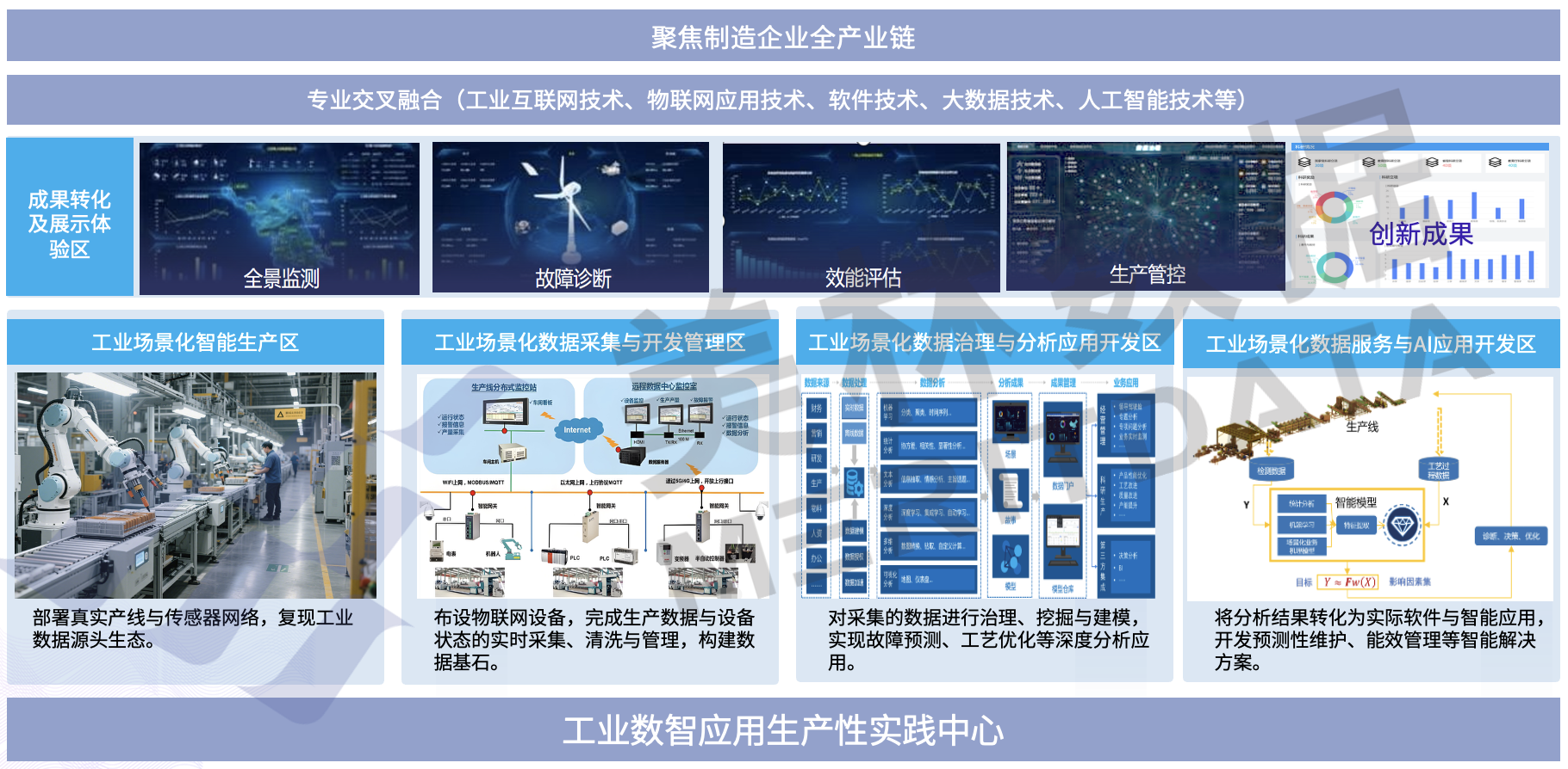 美林数据工业数智应用生产性实践中心建设方案