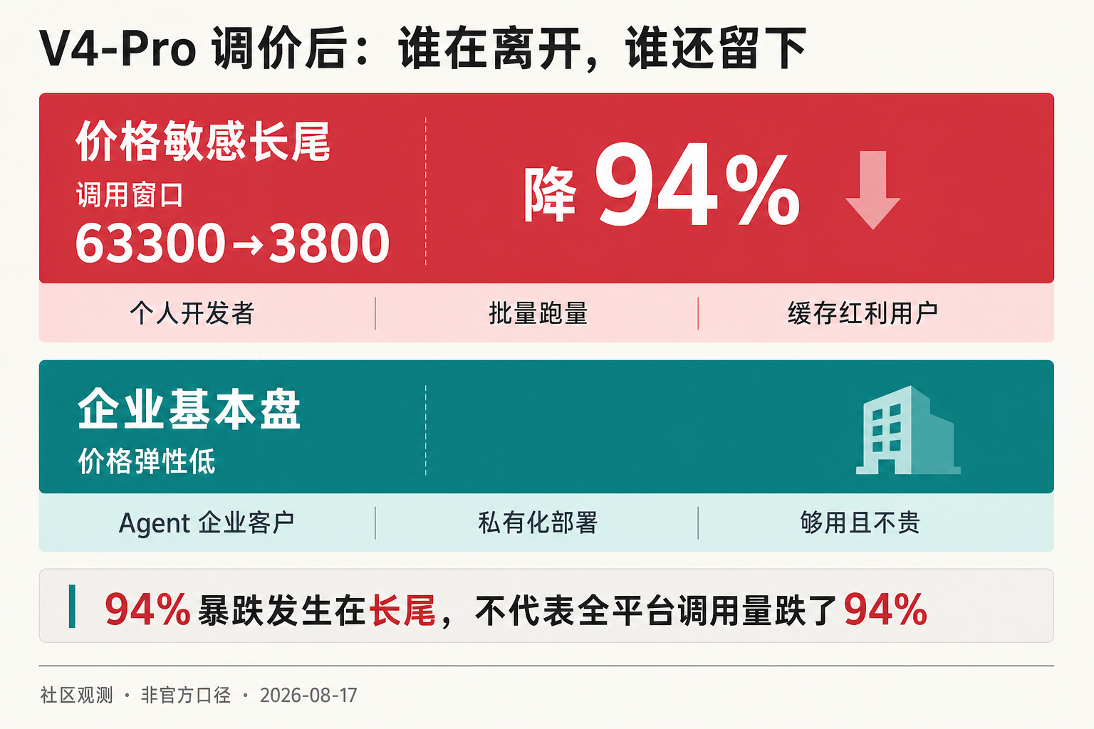 谁在离开,谁还留下:94%暴跌发生在价格敏感长尾,不代表全平台调用量腰斩