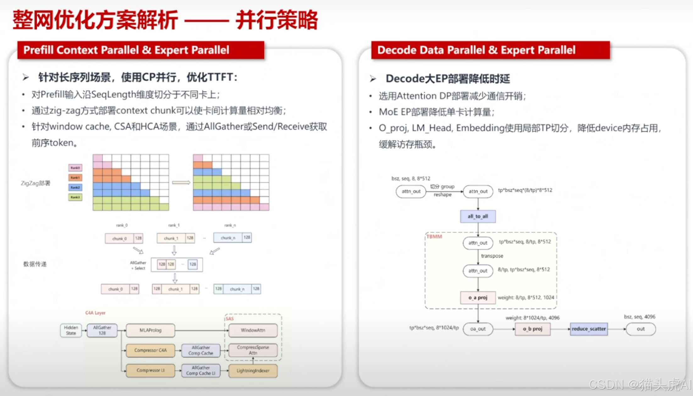 整网优化方案解析-并行策略