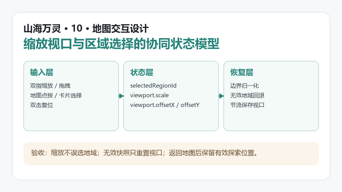 地图缩放与区域选中态协同状态模型