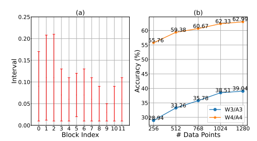 Visualization of the learned intervals and the influences of calibration data size