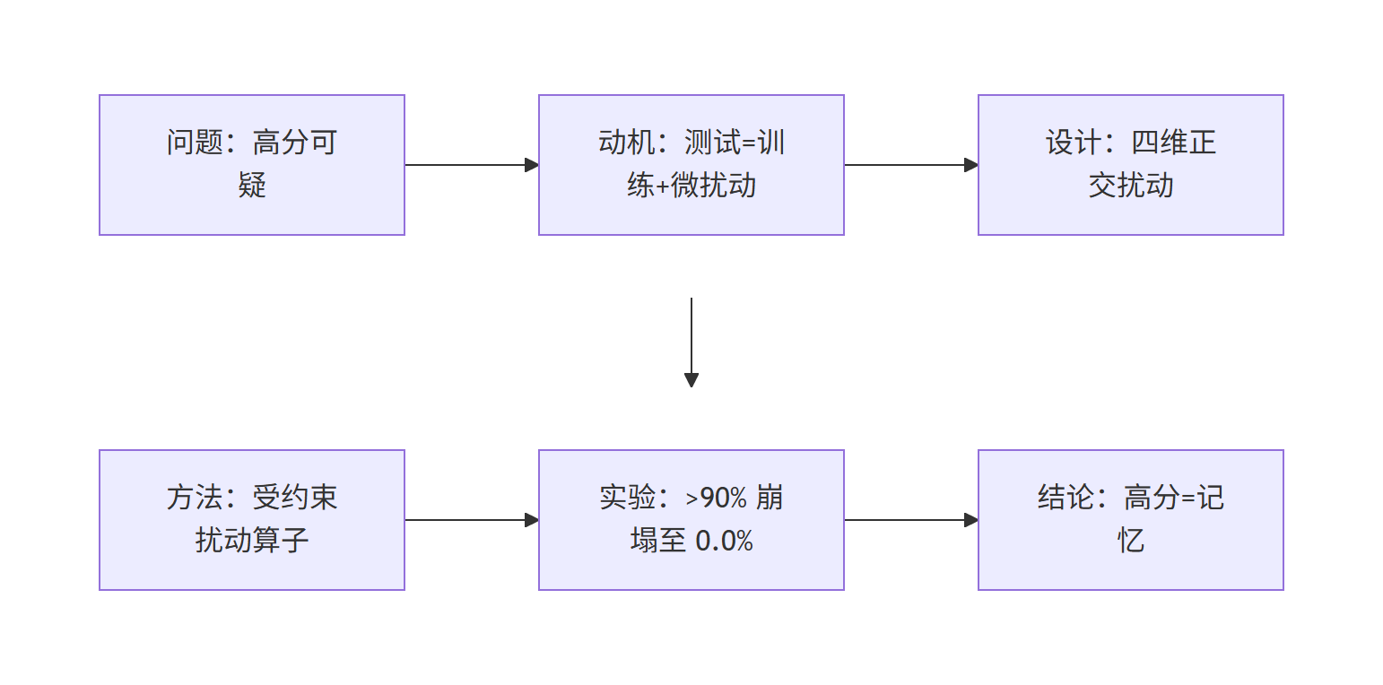 LIBERO-PRO 研究主线流程图：从问题到结论的六阶段脉络