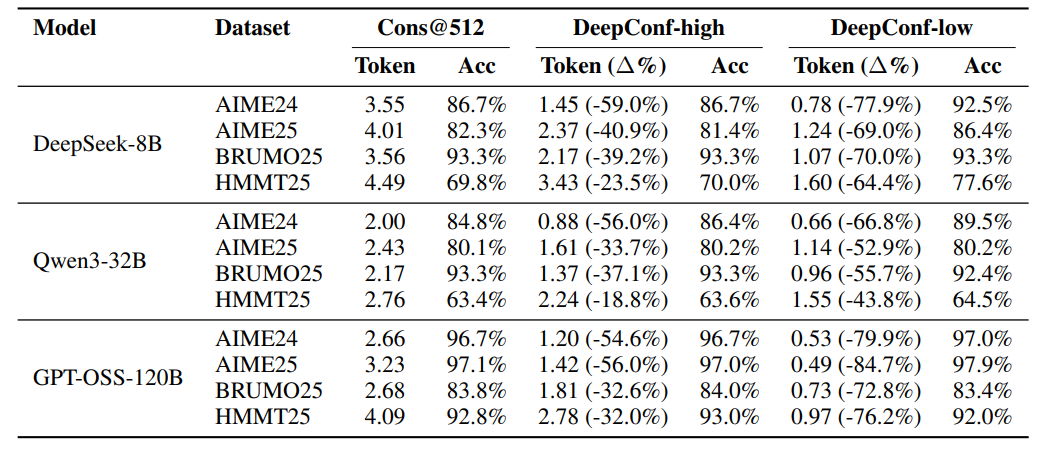 Benchmark DeepConf in online setting.