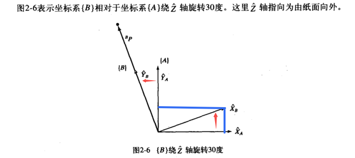机器人 - 机器人学导论（2）空间描述和变换