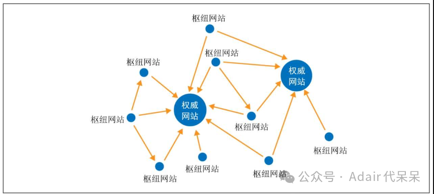 Teoma算法 ： 枢纽网站与权威网站