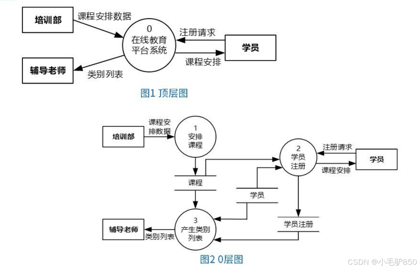 数据流图DFD入门-CSDN博客