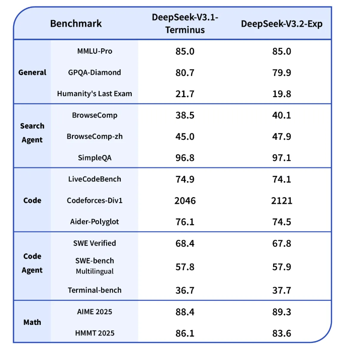 DeepSeek-V3.2-Exp 与 V3.1-Terminus 对齐