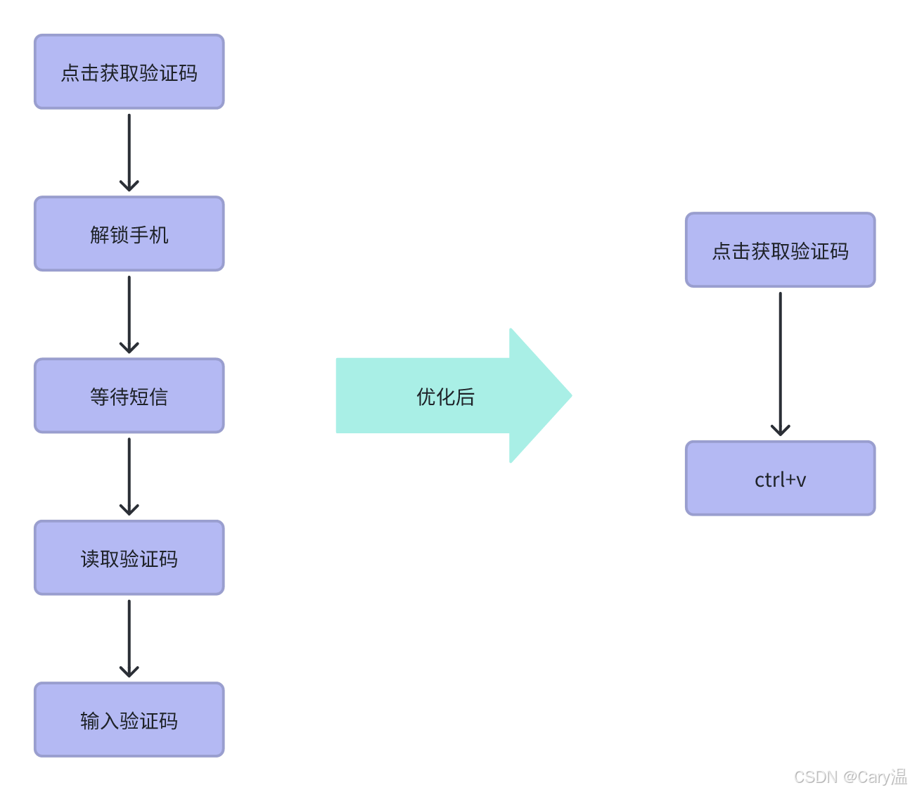 利用局域网+Python+快捷指令实现验证码自动识别推送至电脑_让iphone验证码自动发送电脑-CSDN博客