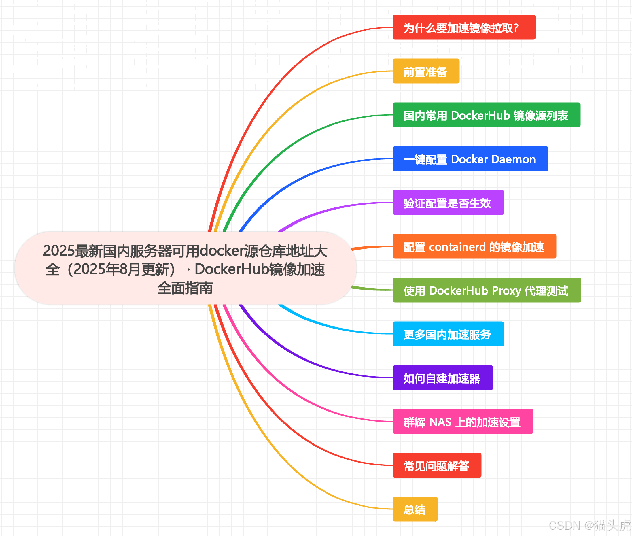 2025最新国内服务器可用docker源仓库地址大全（2025年8月更新） · DockerHub镜像加速全面指南