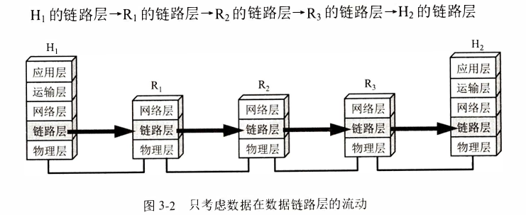 只考虑数据在链路层的流动