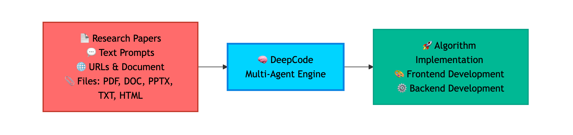DeepCode,让代码生成迈入多智能体协作时代_开源的代码生成多智能体-CSDN博客