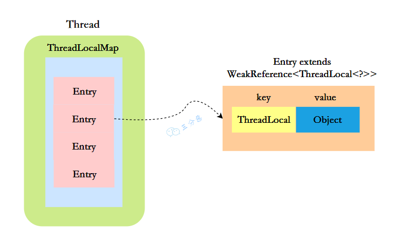 详解 ThreadLocal：是什么、底层原理、内存泄漏-CSDN博客