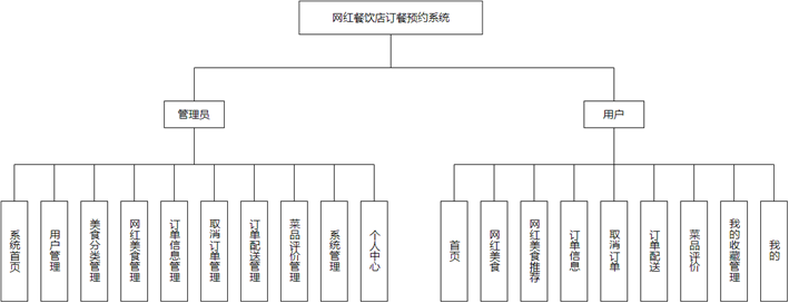 基于微信小程序的网红餐饮店订餐预约系统的设计与实现