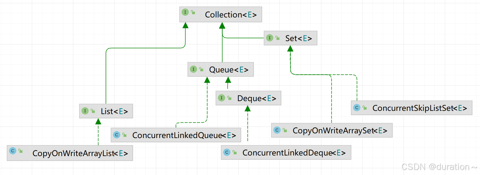 JAVA-CopyOnWrite并发集合_java copyonwrite-CSDN博客