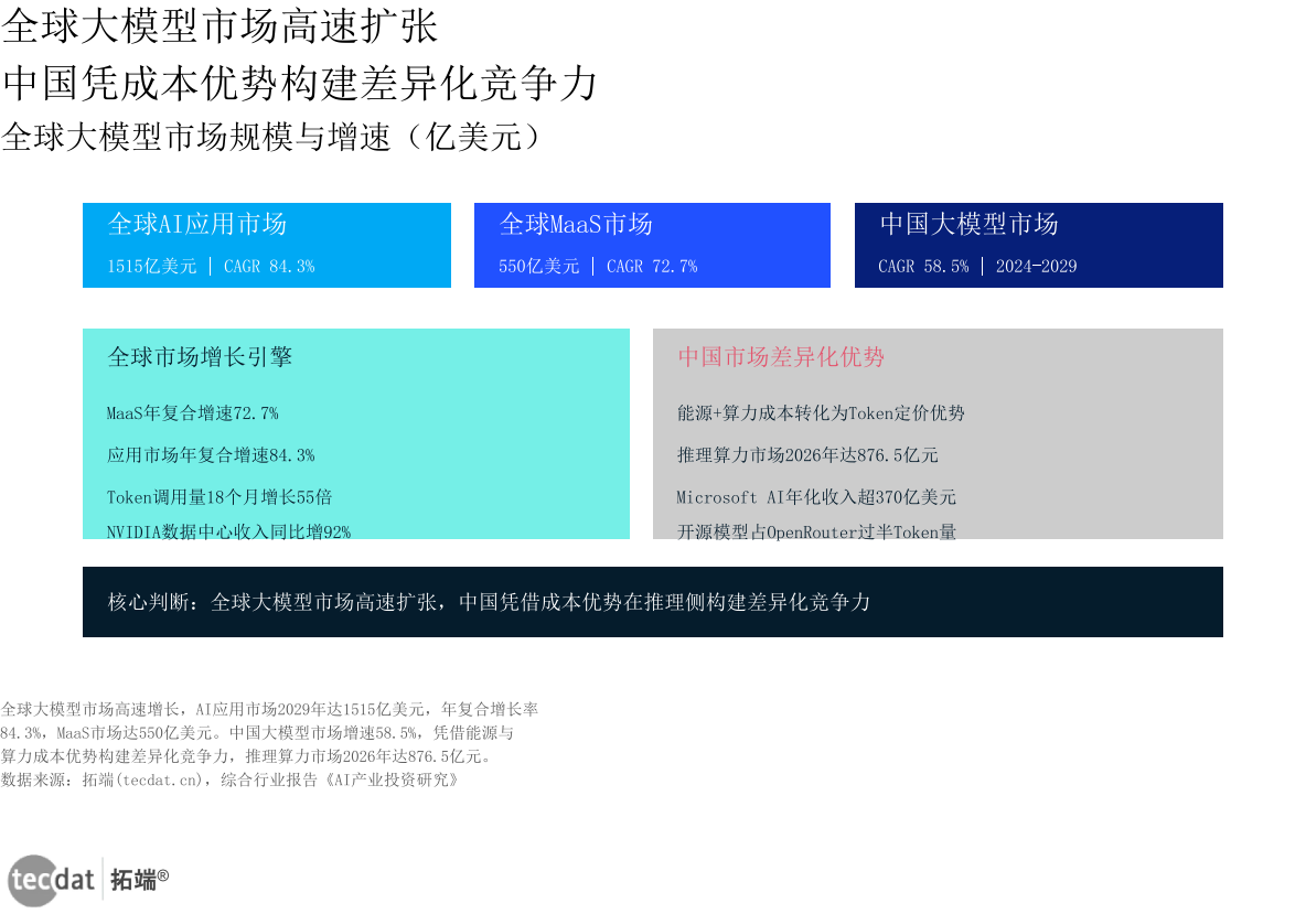 信息图1：全球大模型市场高速扩张