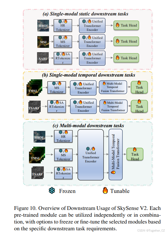 SkySense V2: A Unified Foundation Model for Multi-modal Remote Sensing ...