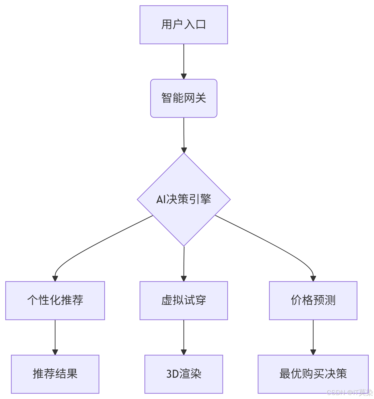 AI购物革命:Spring Boot+大模型打造智能购物系统-CSDN博客