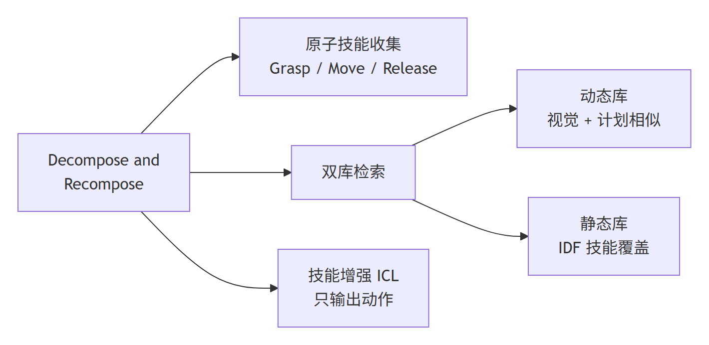 Decompose and Recompose 方法分类全景：原子技能收集、双库检索与技能增强上下文学习
